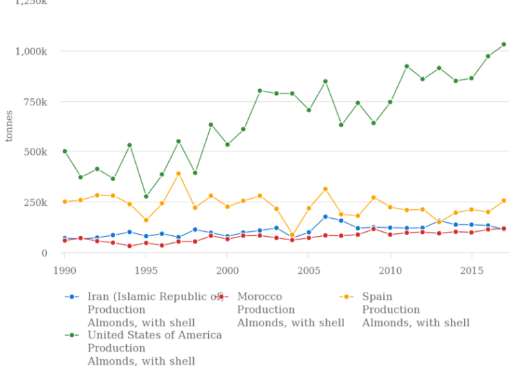 Almond Supplier آمار تولید بادام