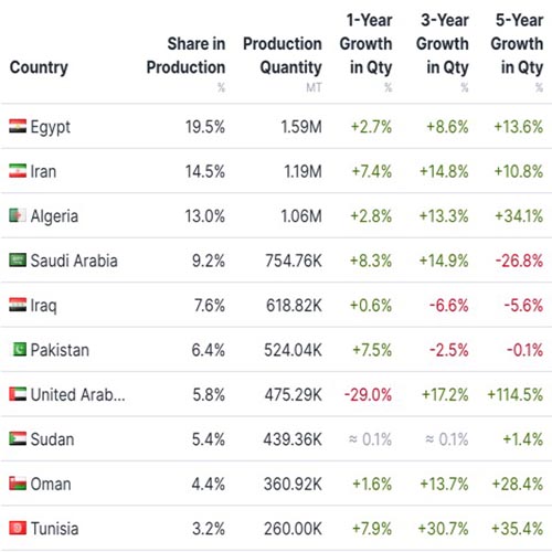 dates exporters قیمت خرما آمار صادرات ایران