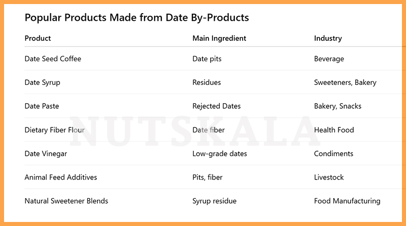 date by-products application in food wholesale